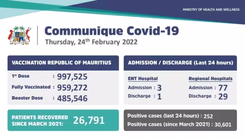 Covid-19: 252 nouveaux cas locaux enregistrés durant ces dernières 24 heures