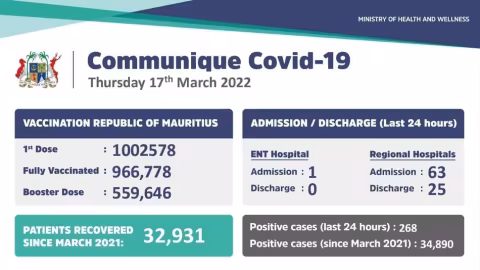 Covid-19: 268 nouveaux cas locaux enregistrés durant ces dernières 24 heures