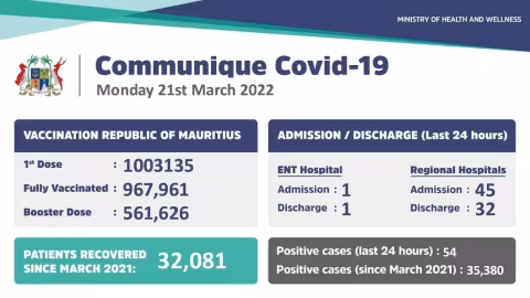 Covid-19 : 54 nouveaux cas enregistrés durant ces dernières 24 heures
