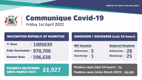 Covid-19: 70 nouveaux cas enregistrés durant ces dernières 24 heures