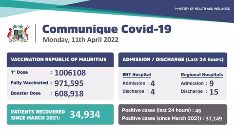 Covid-19 : 46 nouveaux cas locaux enregistrés durant ces dernières 24 heures