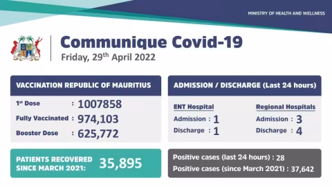 Covid-19 : 28 nouveaux cas locaux enregistrés durant ces dernières 24 heures