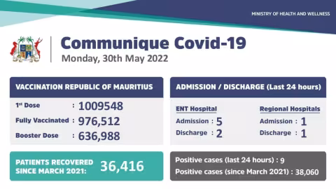 Covid-19 : 9 nouveaux cas locaux enregistrés ces dernières 24 heures