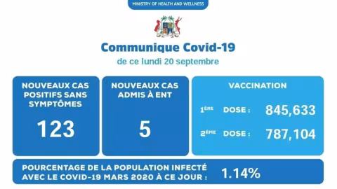 Covid-19 : 128 nouveaux cas annoncés ce lundi