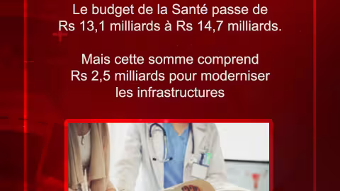 Le budget de la Santé passe de Rs 13,1 milliards à Rs 14,7 milliards.