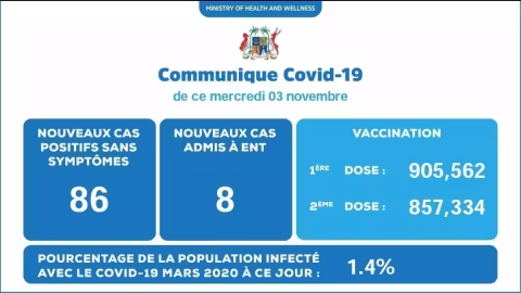 Covid-19: 94 cas  positifs enregistrés ces dernières 24 heures