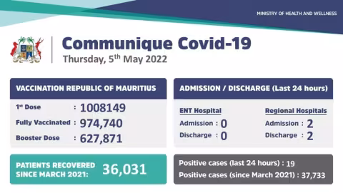 Covid-19 : 19 nouveaux cas locaux enregistrés durant ces dernières 24 heures
