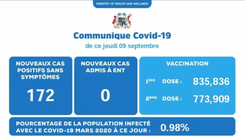 Covid-19 : 172 nouveaux cas détectés