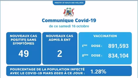 Covid-19 : 51 nouveaux cas annoncés ce samedi