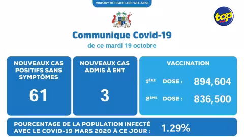 Covid-19 : 64 nouveaux cas locaux enregistrés ce mardi