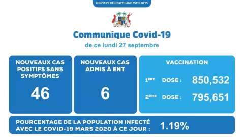 Covid-19 : 52 nouveaux cas détectés ce lundi
