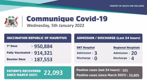 Covid-19 : 101 nouveaux cas enregistrés ces dernières 24 heures…