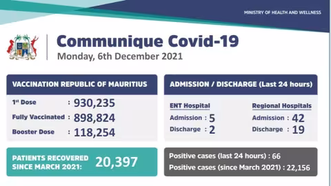 Covid-19 : 66 nouveaux cas enregistrés ce lundi