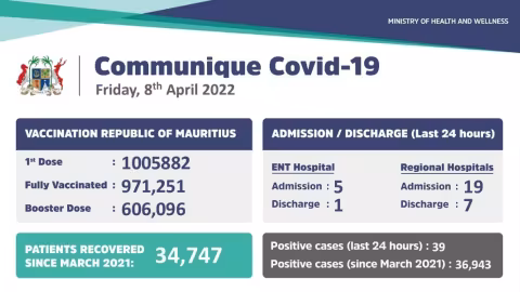 Covid-19 : 39 nouveaux cas locaux et 24 nouvelles admissions ces dernières 24 heures