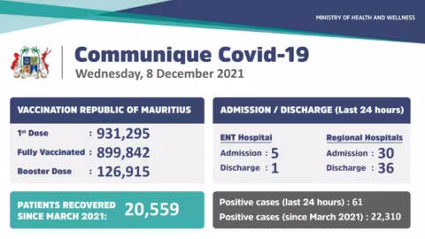 Covid-19 : 61 nouveaux cas enregistrés ce mercredi