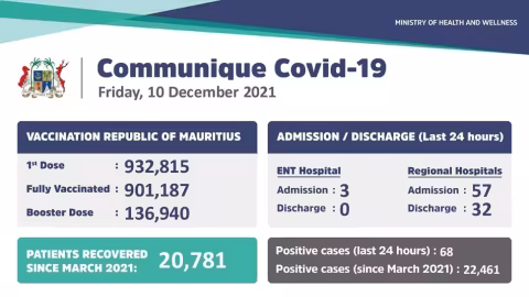 Covid 19 : 68 nouveaux cas durant les dernières 24 heures
