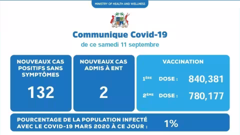Covid 19 : 134 nouveaux cas annoncés ce samedi