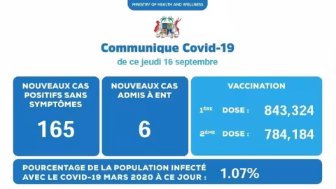 Covid-19 : 171 nouveaux cas enregistrés ce jeudi
