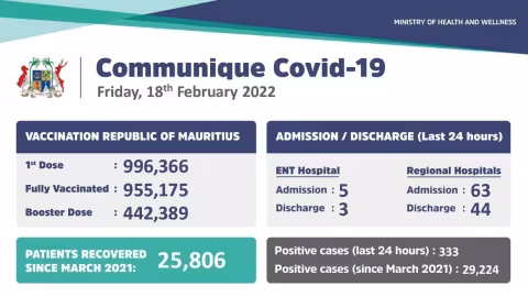 Covid-19 à Maurice : 333 nouveaux cas recensés durant ces dernières 24 heures