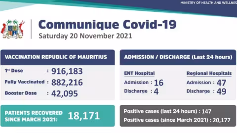 Covid-19 : 147 nouveaux cas enregistrés ce samedi