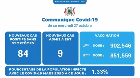 Covid-19 : 93 cas locaux détectés ce mercredi