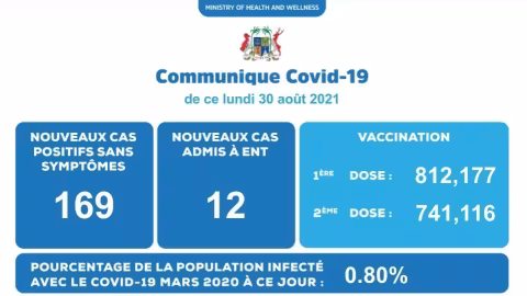 Covid 19 : 181 nouveaux cas enregistrés ces dernières 24 heures