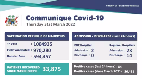 Covid-19 : 84 nouveaux cas et 25 admissions