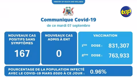 Covid-19 : 167 nouveaux cas enregistrés