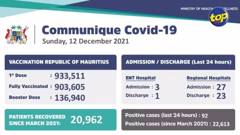 Covid-19 : 92 nouveaux cas enregistrés hier
