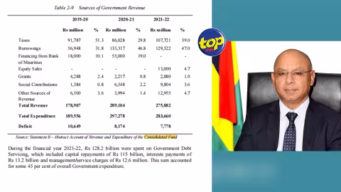 Consolidated Fund : l’Audit souligne la grande dépendance du pays sur les emprunts qui représentent 47% des revenus du gouvernement