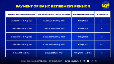 Réforme de la pension de vieillesse de 60 à 65 ans : un nouveau calendrier qui bouleverse les générations 1965 à monter