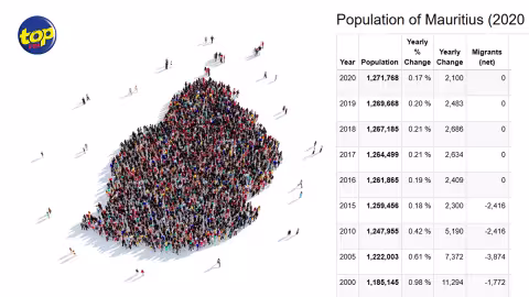 Au premier juillet 2020 : la population mauricienne comptait 1 266 014 âmes