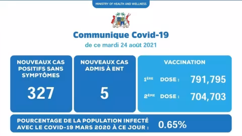Covid-19: Maurice enregistre 332 cas ces dernières 24 heures