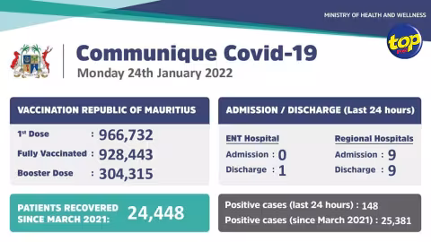 Covid-19: 148 nouveaux cas ces dernières 24 heures…